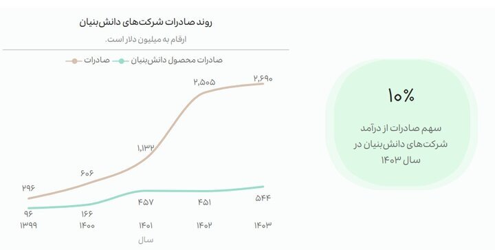 رکوردشکنی صادرات دانشبنیان در ۴ سال؛ چین بزرگترین شریک فناوریمان شد