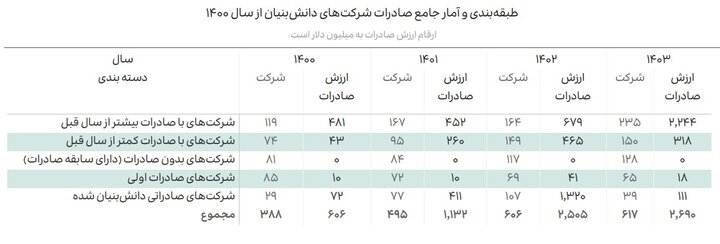 رکوردشکنی صادرات دانشبنیان در ۴ سال؛ چین بزرگترین شریک فناوریمان شد