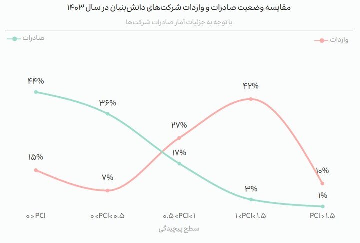 رکوردشکنی صادرات دانشبنیان در ۴ سال؛ چین بزرگترین شریک فناوریمان شد