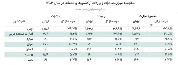 رکوردشکنی صادرات دانشبنیان در ۴ سال؛ چین بزرگترین شریک فناوریمان شد