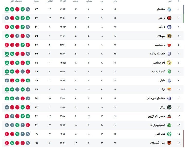 آزمون حساس سپاهان برابر استقلال/ صدر در دسترس، نیمکت زیر ذره‌بین