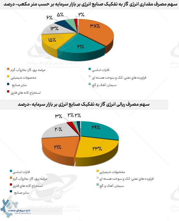 افزایش ۶۶ درصدی نرخ گاز چه بر سر صنایع میآورد؟