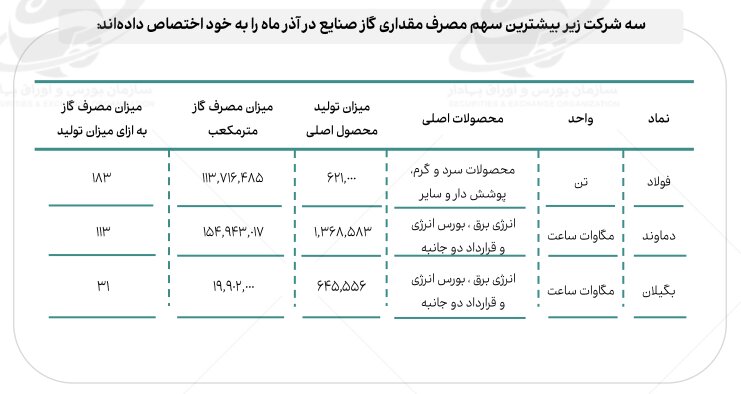 افزایش ۶۶ درصدی نرخ گاز چه بر سر صنایع میآورد؟