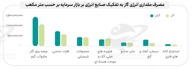 افزایش ۶۶ درصدی نرخ گاز چه بر سر صنایع میآورد؟