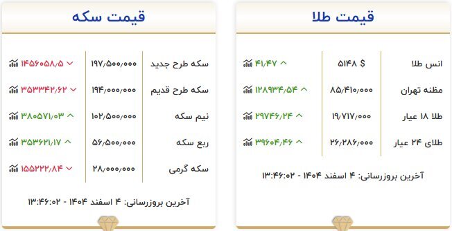 قیمت طلا و سکه امروز ۴ اسفند؛ سکه یک گام تا ۱۹۸ میلیون تومان