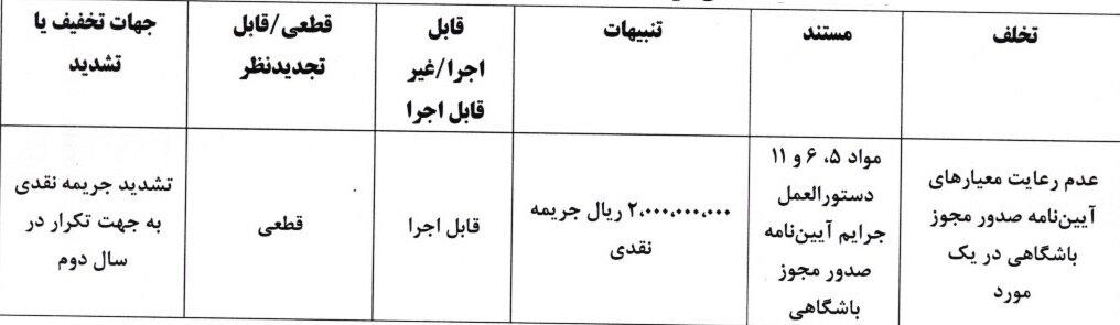 جریمه مالی ۵ تیم لیگ برتری به دلیل نقض معیارهای مجوز حرفهای