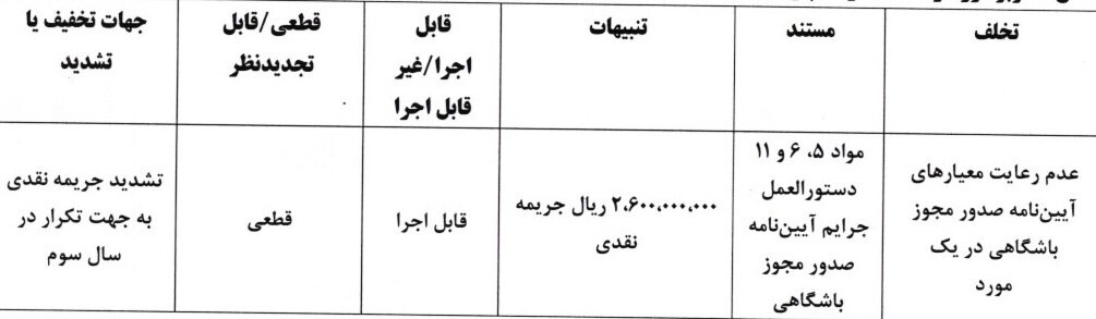 جریمه مالی ۵ تیم لیگ برتری به دلیل نقض معیارهای مجوز حرفهای