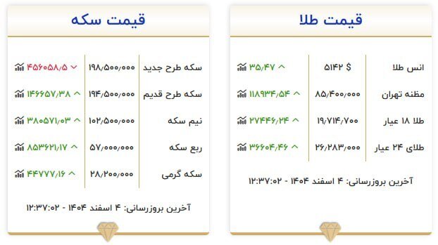 قیمت سکه و طلا در ۴ اسفند۱۴۰۴
