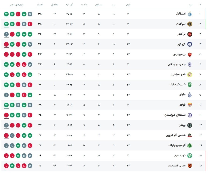 جدول لیگ برتر پس از پایان هفته 22 با صدرنشینی استقلال و دومی سپاهان +عکس