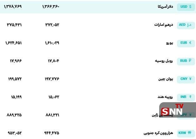 قیمت دلار و یورو در بازار رسمی افزایش یافت + جدول
