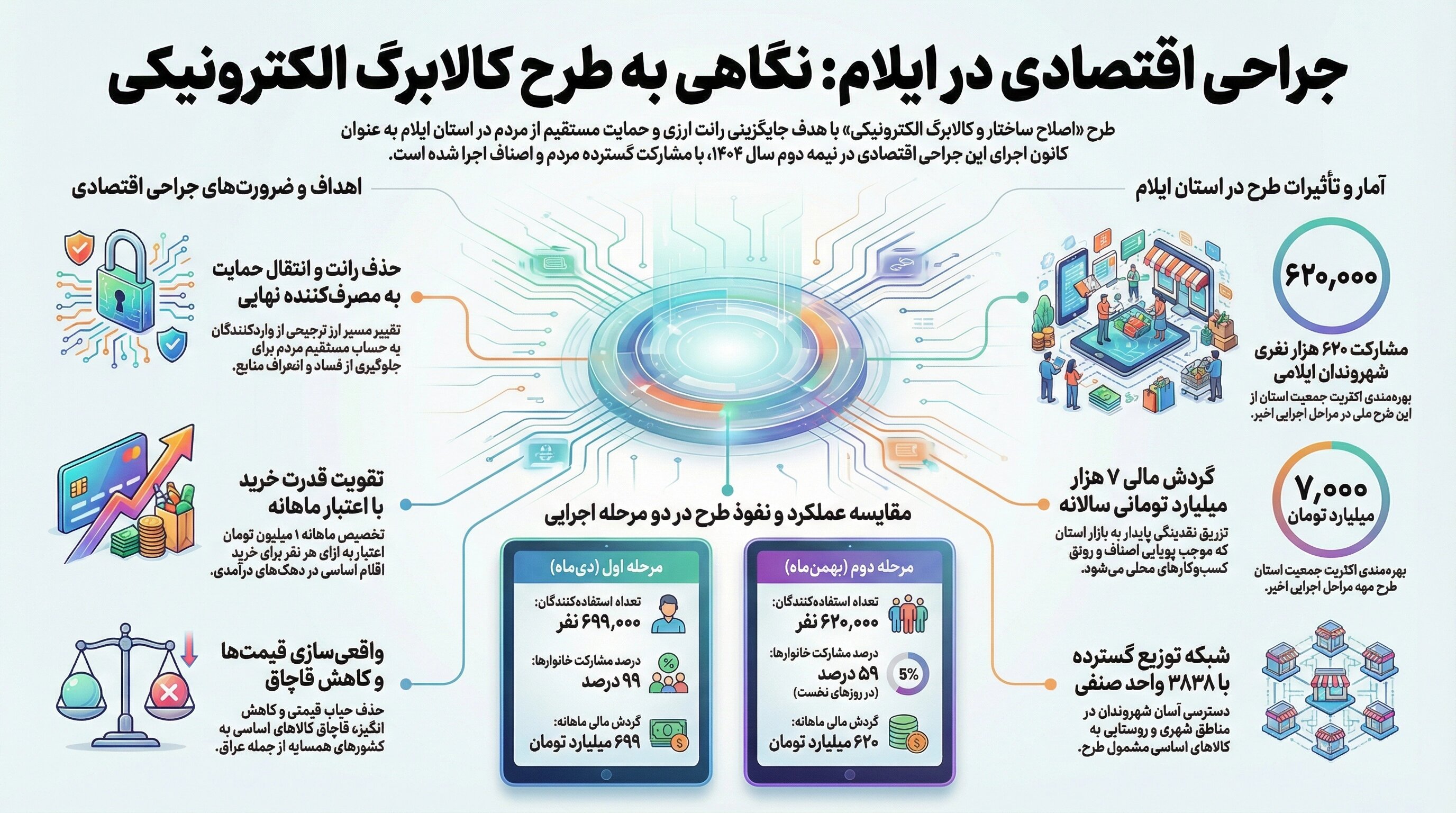 آخرین وضعیت اجرای طرح کالابرگ در ایلام