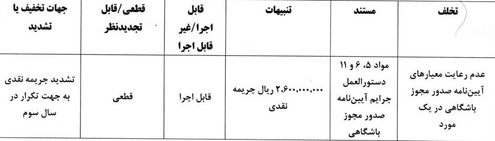 کمیته انضباطی جرائم مالی ۵ باشگاه لیگ برتری را اعلام کرد