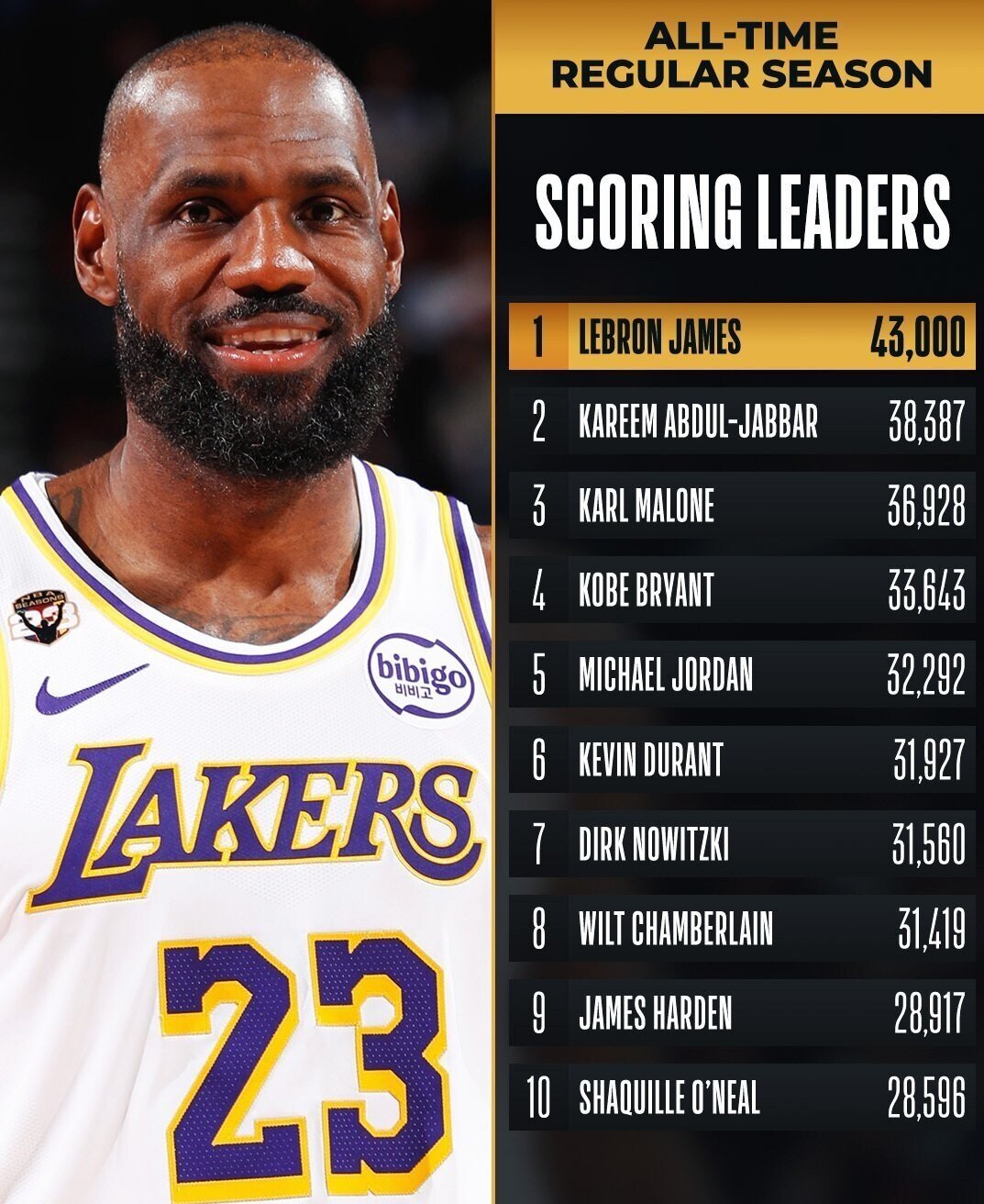 لبران جیمز باز هم تاریخ سازی کرد؛ ۴۳ هزار امتیاز در NBA