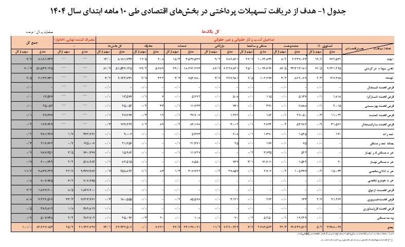 سهم خانوار از تسهیلات شبکه بانکی مشخص شد