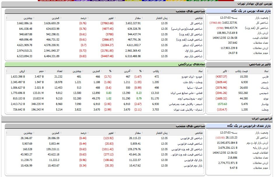 ریزش ۲۷ هزار واحدی شاخص بورس