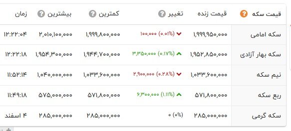 نوسان محدود قیمتها در بازار طلا و سکه؛ دلار دست به عصا شد