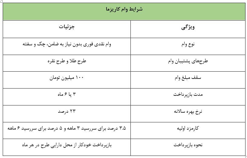 تا 100 میلیون وام نقدی در کاریزما!