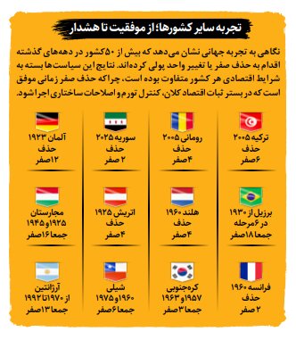 حذف صفر از پول ملی به نفع مردم است؟ | تجربه سایر کشورها از موفقیت تا هشدار