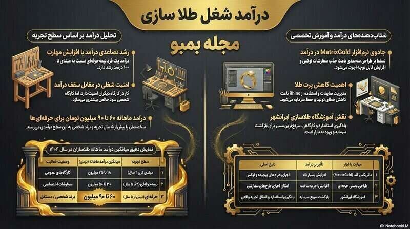 درآمد شغل طلا سازی
