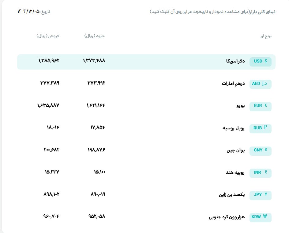 قیمت دلار و یورو مرکز مبادله ایران؛ امروز سهشنبه ۵ اسفند ۱۴۰۴