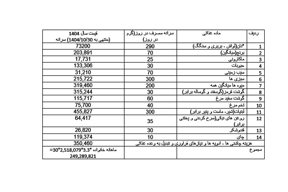 افزایش ۲۷۹ درصدی هزینههای زندگی/ نرخ «سبد معیشت طبقه کارگر» به ۶۵ میلیون تومان رسید!