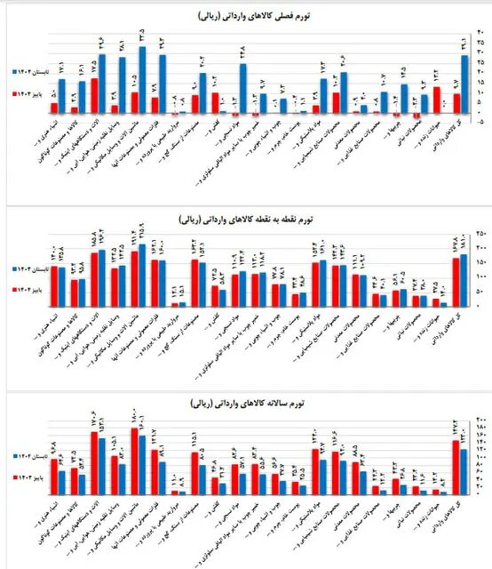 افزایش تورم کالاهای وارداتی؛ ماشینآلات صدرنشین در صدر فهرست