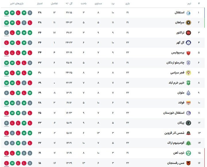 کامبک تاریخی چادرملو و تداوم بحران پرسپولیس/ جنگ آبی و زرد در صدر