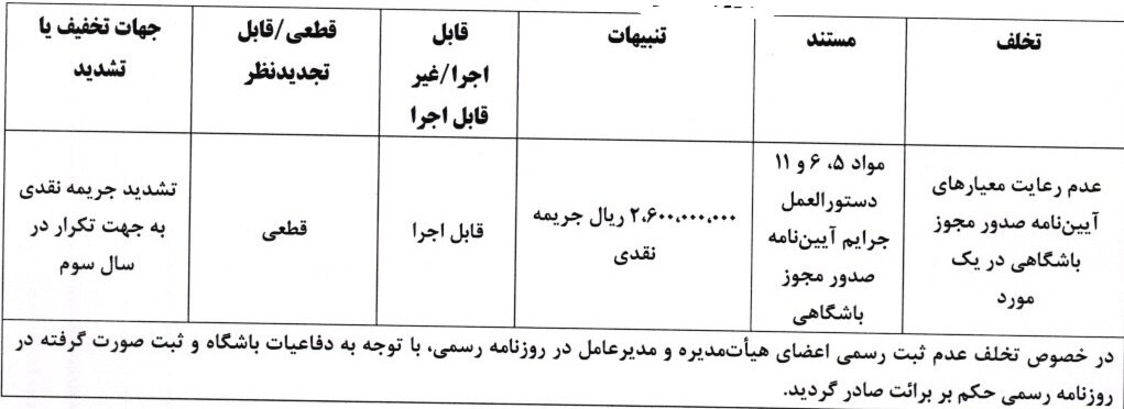 جریمه نقدی استقلال، پرسپولیس سپاهان بابت تخلفات مجوز حرفهای