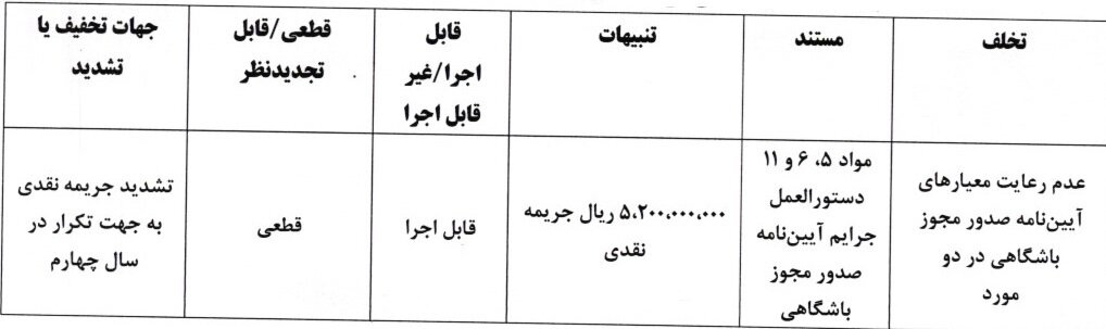 جریمه نقدی استقلال، پرسپولیس سپاهان بابت تخلفات مجوز حرفهای