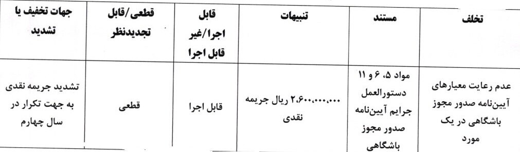 جریمه نقدی استقلال، پرسپولیس سپاهان بابت تخلفات مجوز حرفهای