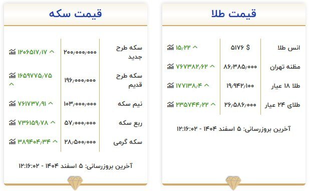 قیمت سکه و طلا در ۵ اسفند ۱۴۰۴