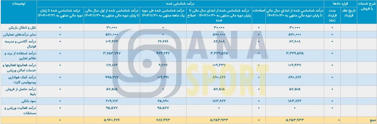 درآمد ۶۹ میلیارد تومانی پرسپولیس در بهمن‌ ماه