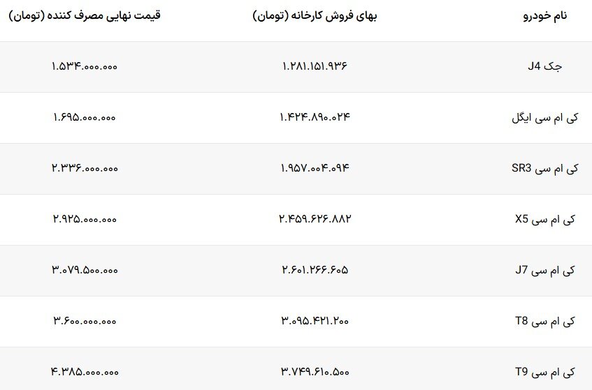 قیمت جدید محصولات کرمان موتور اعلام شد – اسفند ۱۴۰۴