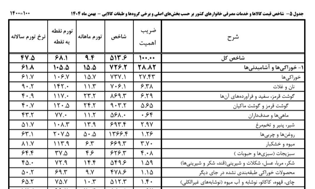 تورم خوراکی‌ها 3 رقمی شد!