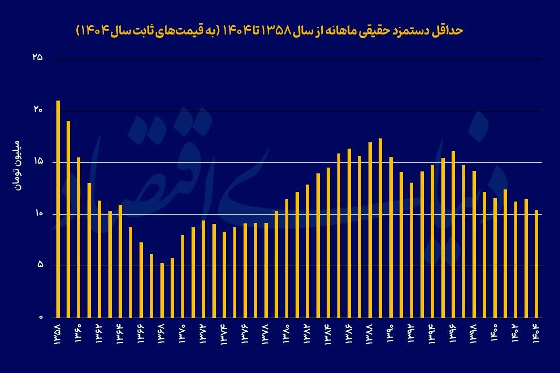معادله پیچیده حداقل دستمزد