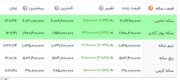 صعود میلیونی قیمت سکه در بازار؛ دلار گران شد