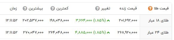 صعود میلیونی قیمت سکه در بازار؛ دلار گران شد