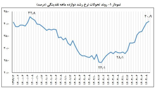 رشد نقدینگی باز هم افزایش یافت