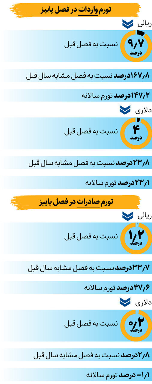 تورم تجارت خارجی به روایت مرکز آمار | واردات و صادرات چقدر گران شد؟