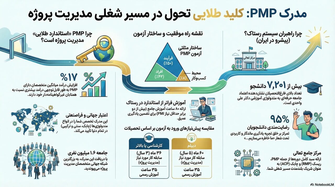 کلید طلایی ورود به دنیای مدیریت پروژه: چرا مدرک PMP مسیر شغلی شما را متحول میکند؟