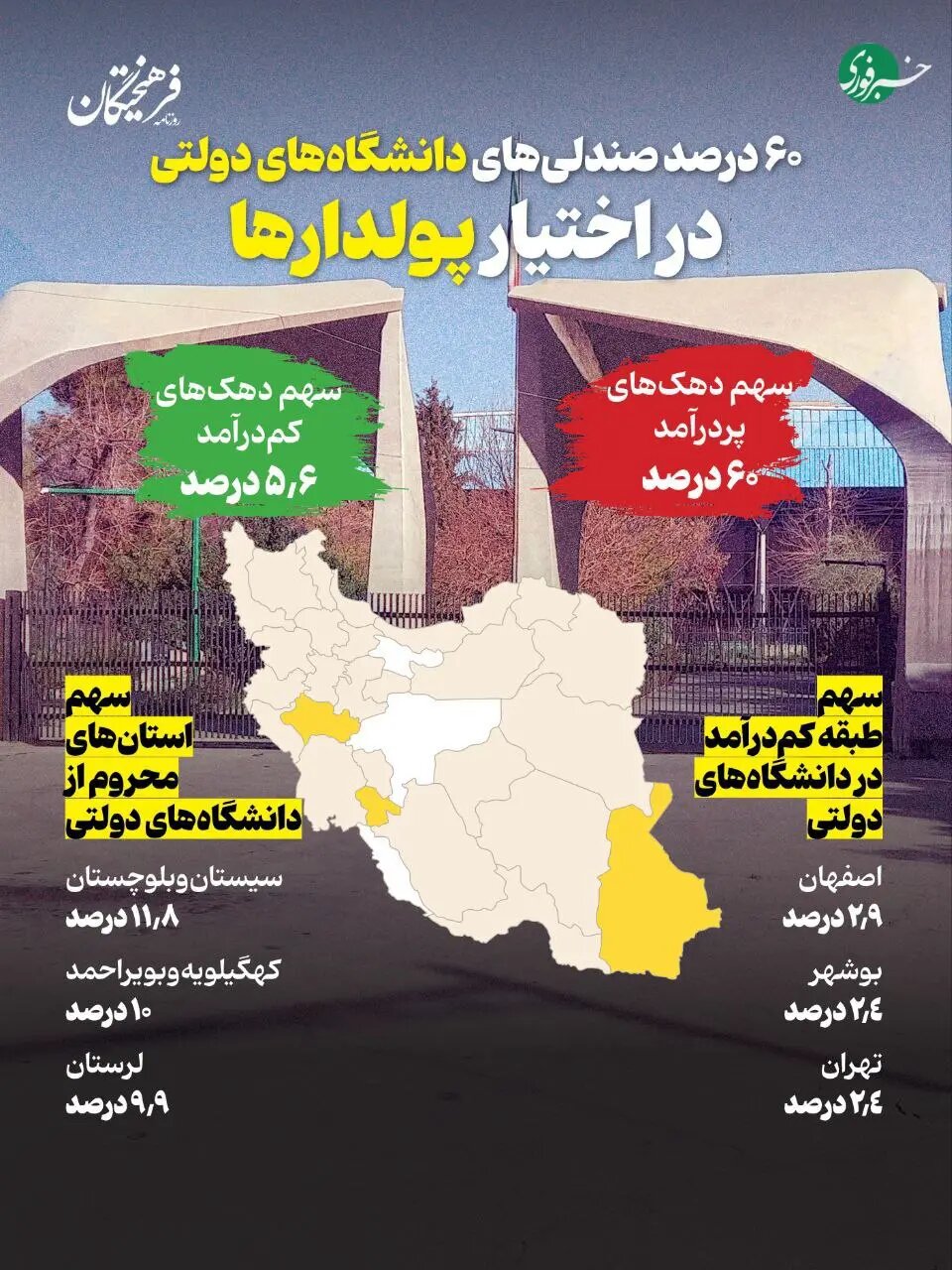 ۶۰ درصد صندلی‌های دانشگاه‌های دولتی در اختیار پولدار‌ها! + اینفوگرافی