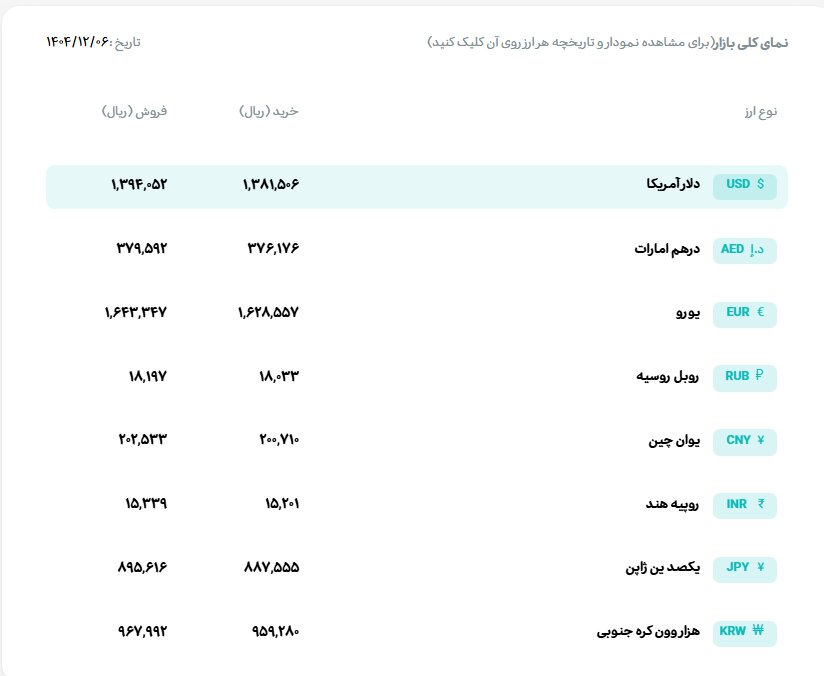 قیمت دلار و یورو مرکز مبادله ایران؛ امروز چهارشنبه ۶ اسفند ۱۴۰۴