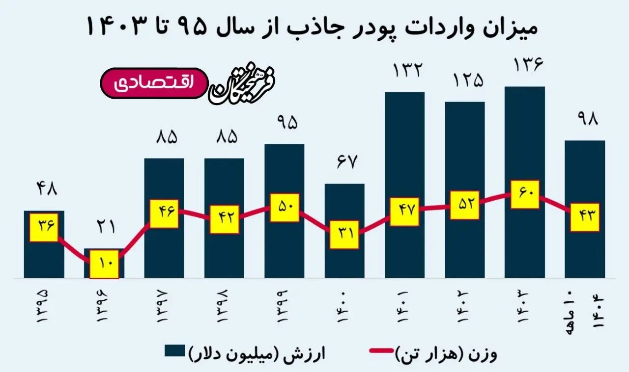 رشد ۶۰۰ درصدی قیمت پوشک در ۲ سال + جدول