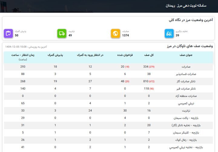 معطلی ۲۰۰ ساعته کامیونهای ایرانی در مرز ریمدان؛ ۲۰ برابر میانگین جهان