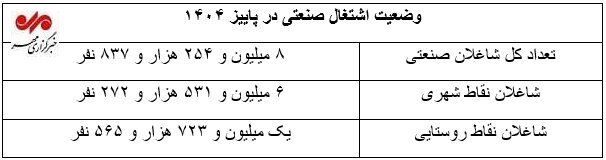 کاهش اشتغال صنعتی؛ ۱۲۰ هزار نفر از کارخانهها رفتند