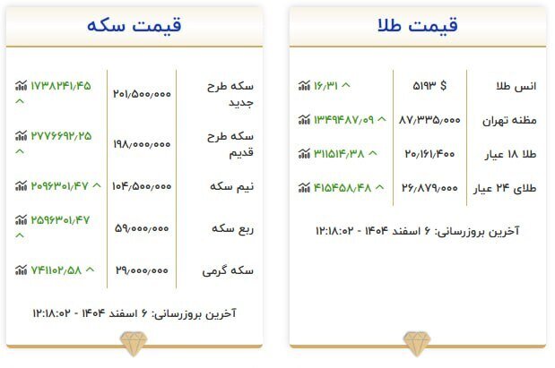 قیمت سکه و طلا در ۶ اسفند ۱۴۰۴