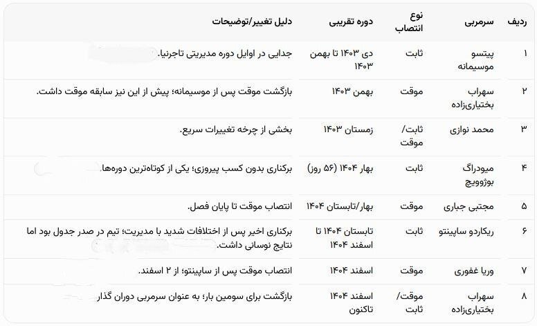 کارنامه سیاه تاجرنیا و دوستان/ جای خالی شفافیت با چاشنی بحران مدیریت در استقلال