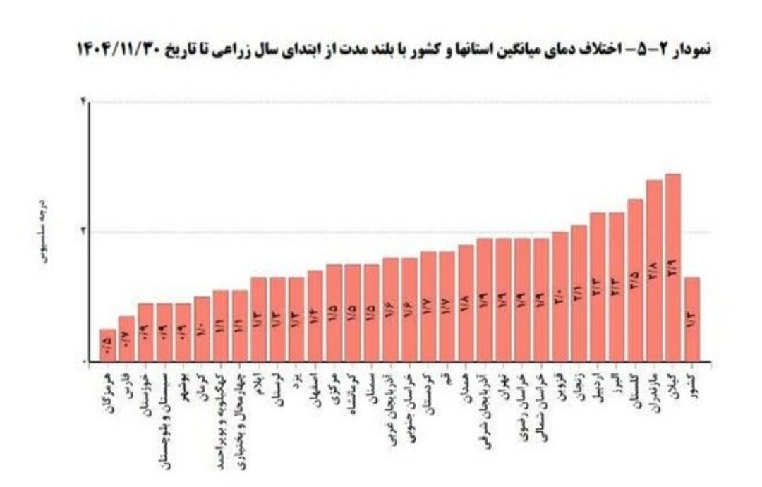 گیلان سومین استان کشور در افزایش دمای سال زراعی شد