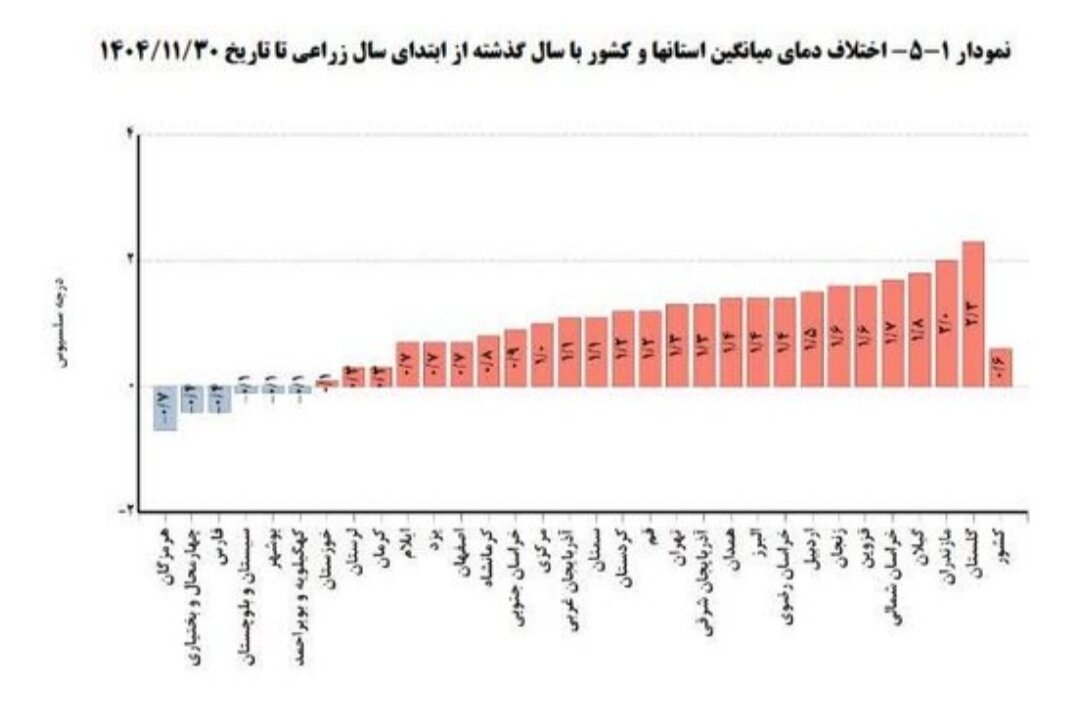 گیلان سومین استان کشور در افزایش دمای سال زراعی شد