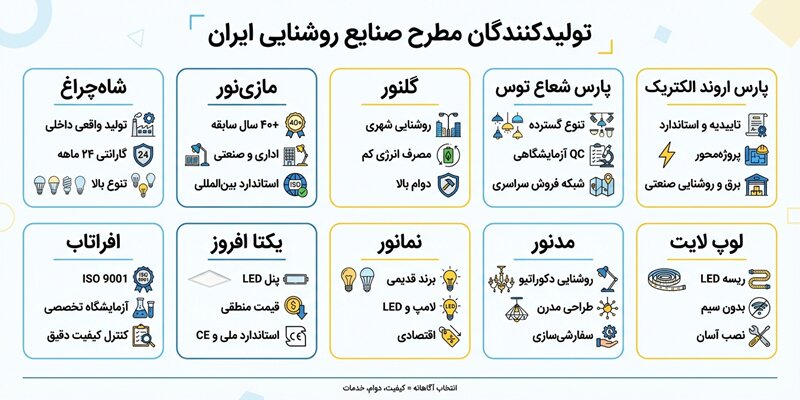 لیست تولید کنندگان صنایع روشنایی در بازار ایران